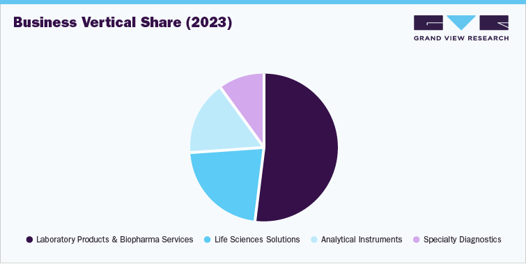 Business Vertical Share (2023)