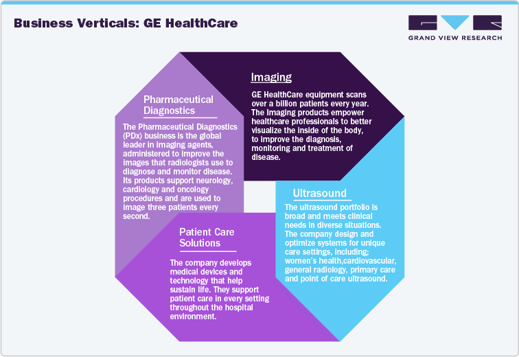 Business Verticals: GE Healthcare