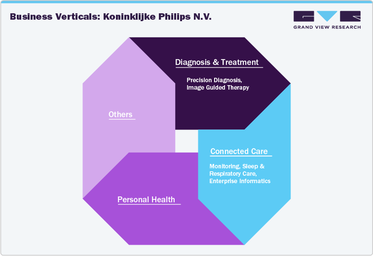 Business Verticals: Koninklijke Philips N.V.