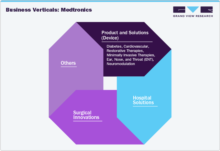 Business Verticals: Medtronics