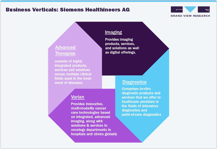 Business Verticals: Siemens Healthineers AG