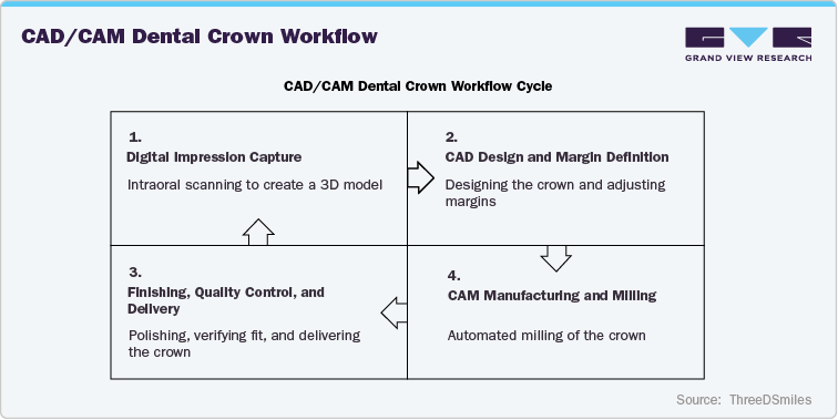 CAD/CAM dental crown workflow CAD/CAM dental crown workflow