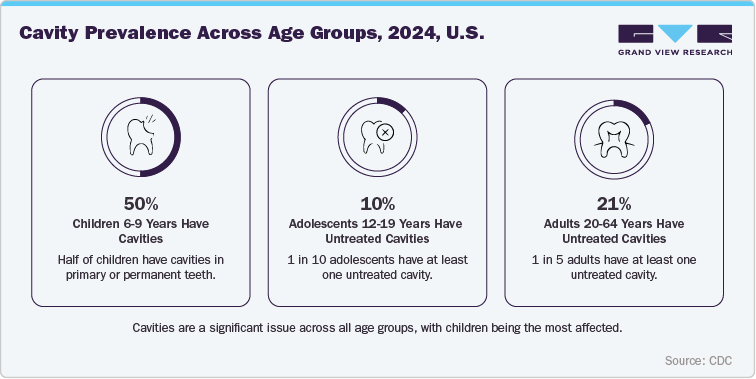 Cavity prevalence across age groups, 2024, U.S. Cavity prevalence across age groups, 2024, U.S.