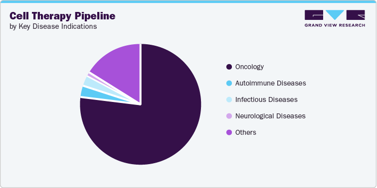 Cell therapy pipeline, by key disease Indications