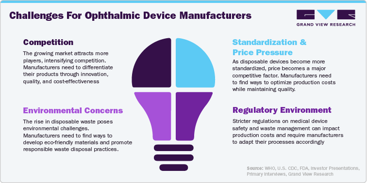 Challenges for ophthalmic device manufacturers