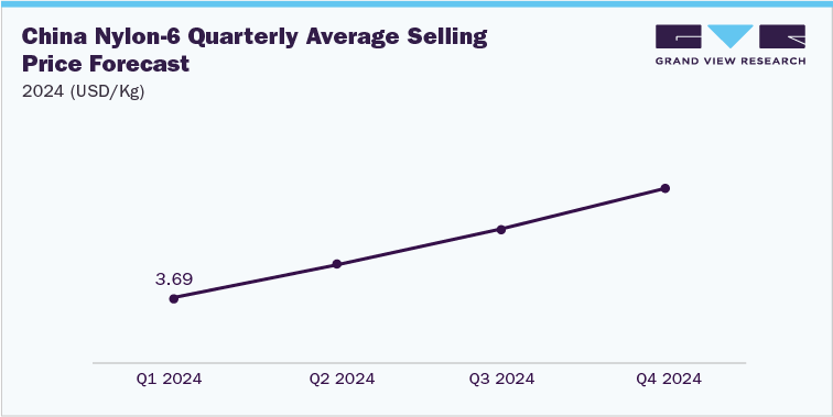China Nylon-6 Quarterly Average Selling Price Forecast, 2024 (USD/Kg)