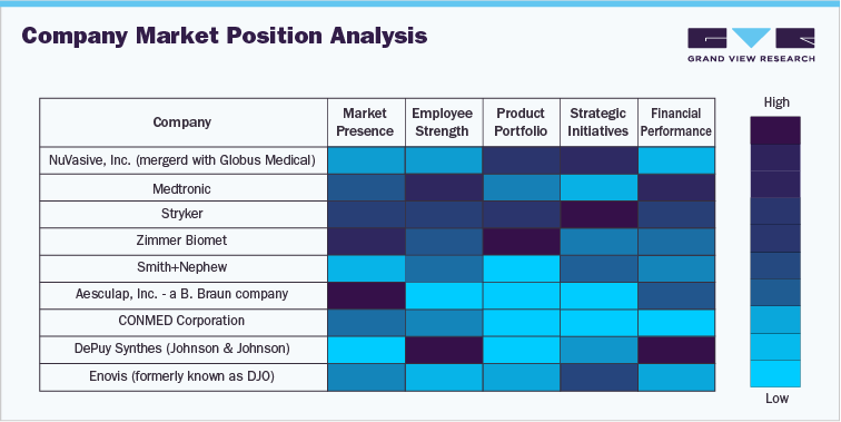 Company market position analysis