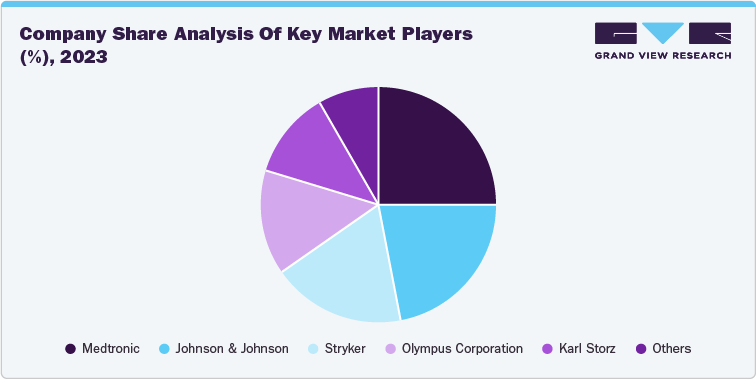 Company Share Analysis Of Key Market Players (%), 2023