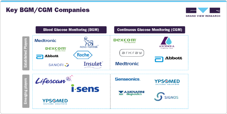 Competitive Landscape Of BGM And CGM Devices