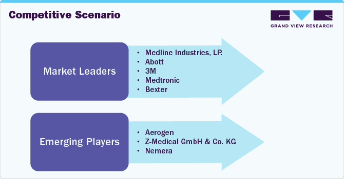 Competitive Scenario