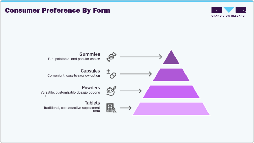 Consumer Preference By Form Consumer Preference By Form