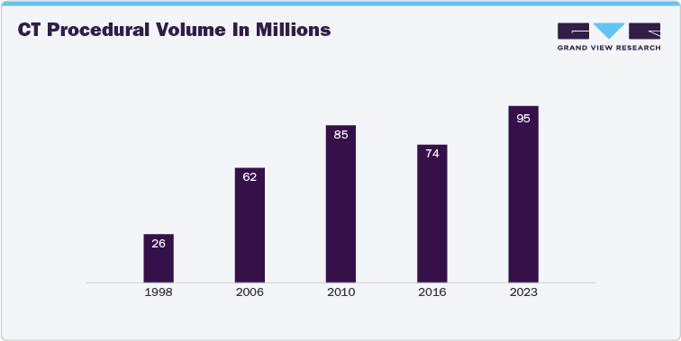 CT Procedural Volume in Millions