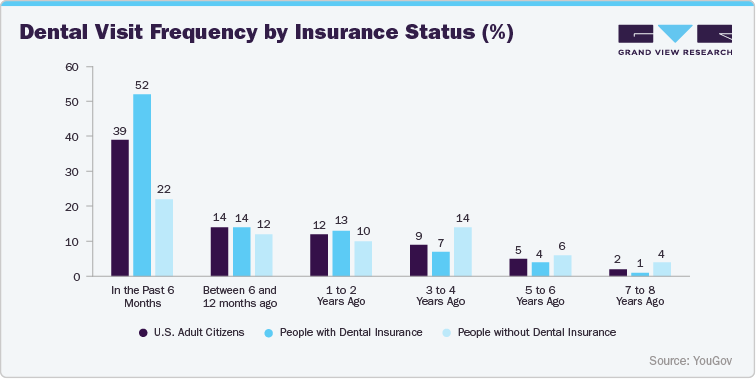 Dental Visit Frequency by Insurance Status (%) Dental Visit Frequency by Insurance Status (%)