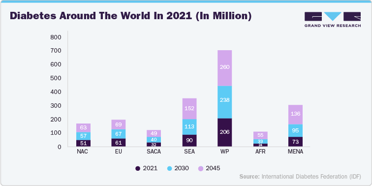 Diabetes around the world in 2021 (in Million)