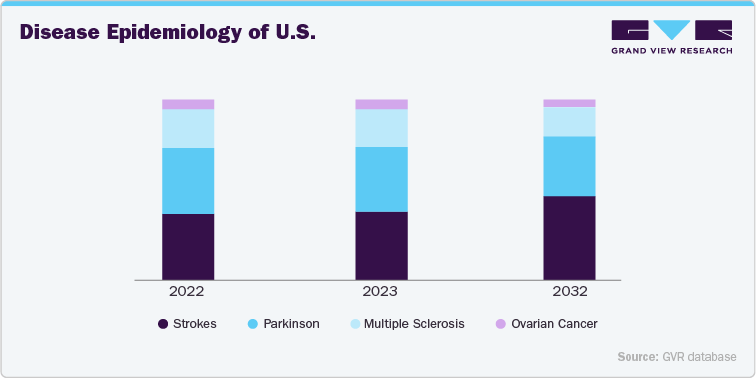 Disesse Epidemiology of U.S.