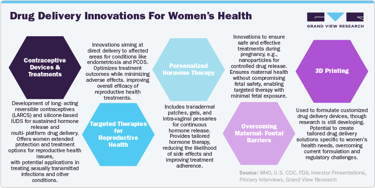 Drug Delivery Innovations for Women’s Health