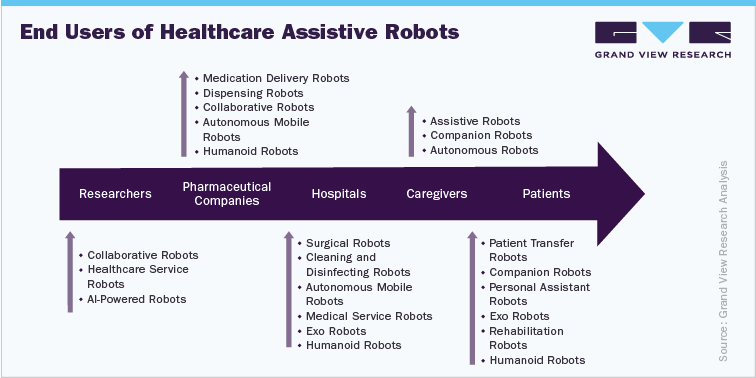 End users of healthcare assistive robots - Exoskeleton/Exo Robots Market