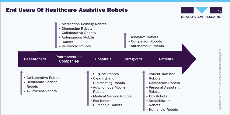 End users of healthcare assistive robots - Healthcare Robot Competition Market