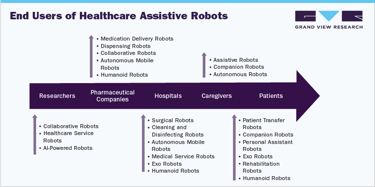 End users of healthcare assistive robots