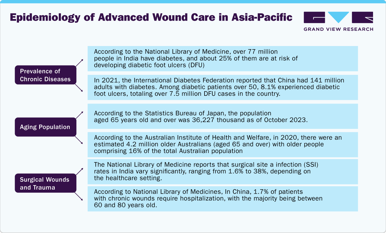 Epidemiology of Advanced Wound Care in Asia Pacific