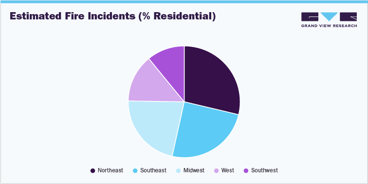 Estimated Fire Incidents (% Residential)