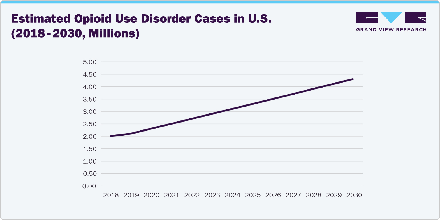 Estimated Opioid Use Disorder Cases in U.S. (2018-2030, Millions)