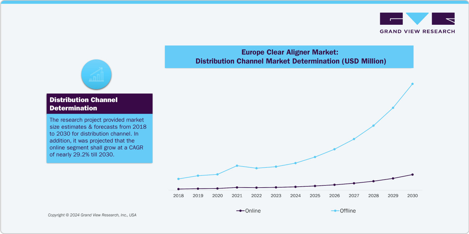 Europe Clear Aliger Market Distribution Channel