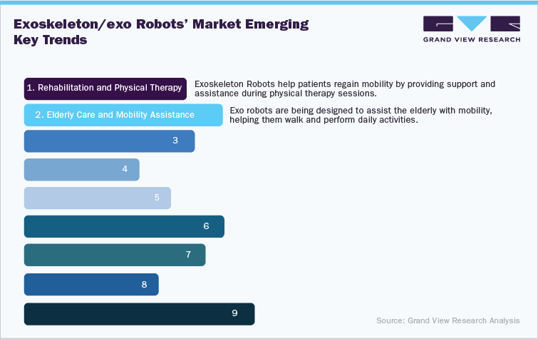 Exoskeleton/exo robots’ market emerging key trends