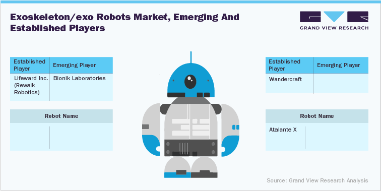 Exoskeleton/exo robots market, emerging and established players