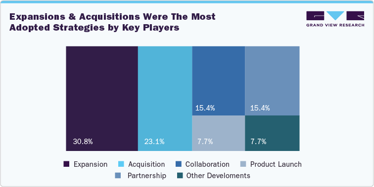 Expansions & acquisitions were the most adopted strategies by key players