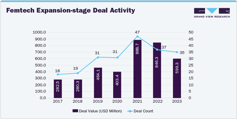 Femtech expansion-stage deal activity