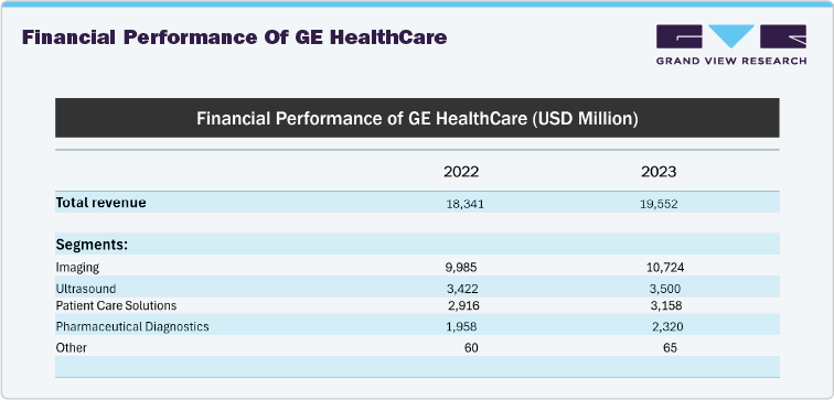 Financial Performance Of GE HealthCare (USD Million)