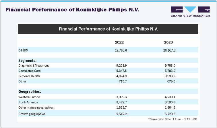 Financial Performance of Koninklijke Philips N.V.