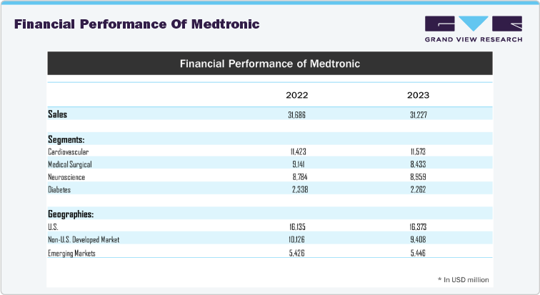 Financial Performance of Medtronic