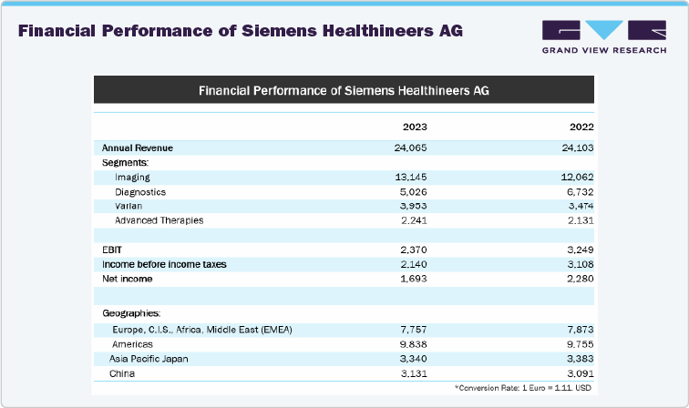 Financial Performance of Siemens Healthineers AG