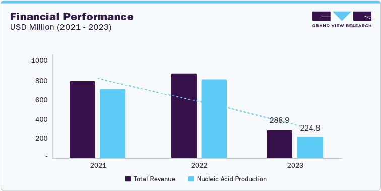 Financial Performance, USD Million (2021-2023)