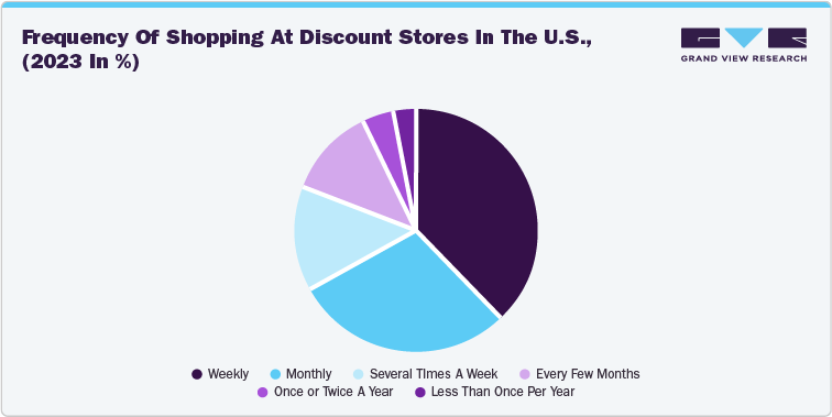 Frequency of shopping at discount stores in the U.S., (2023 in %)