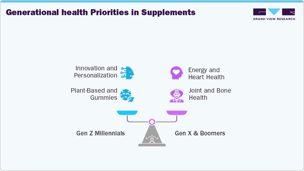 Generational Health Priorities in Supplements Generational Health Priorities in Supplements