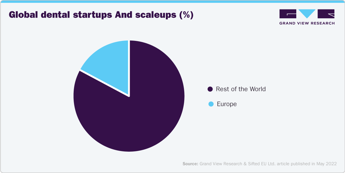 Global dental startups and scaleups (%)