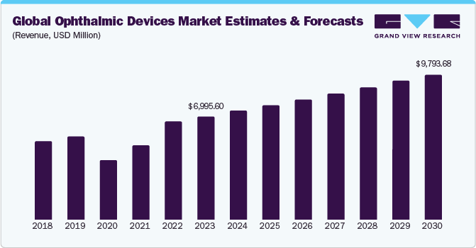 Global Ophthalmic Devices Market Estimates & Forecasts (Revenue, USD Million)