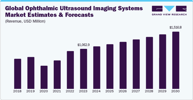 Global Ophthalmic Ultrasound Imaging Systems Market Estimates & Forecasts (Revenue, USD Million)