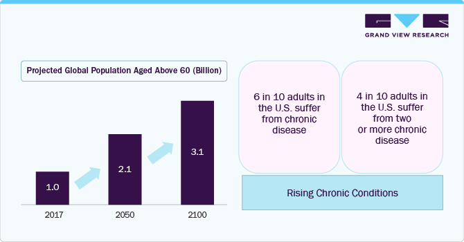 Projected Global Population Aged above 60 (Billion)