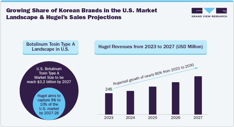 Growing Share of Korean Brands in the U.S. Market Landscape & Hugel’s Sales Projections