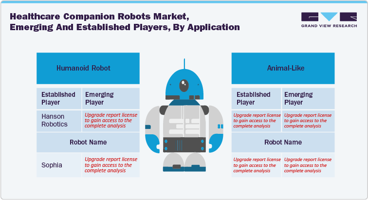 Healthcare companion robots market, emerging and established players, by application