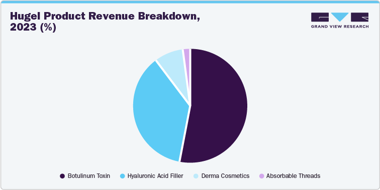 Hugel Product Revenue Breakdown, 2023 (%)