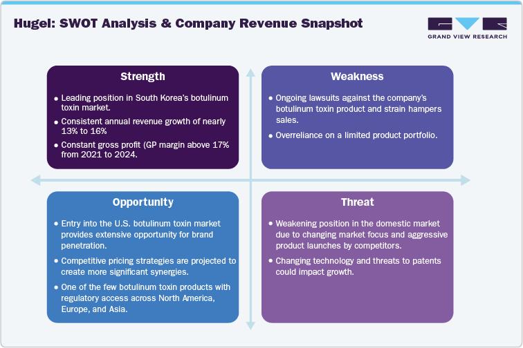 Hugel: SWOT Analysis & Company Revenue Snapshot