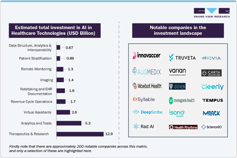 Increased volume of investments in AI healthcare since 2021