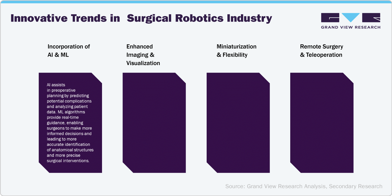 Innovative Trends in Surgical Robotics Industry