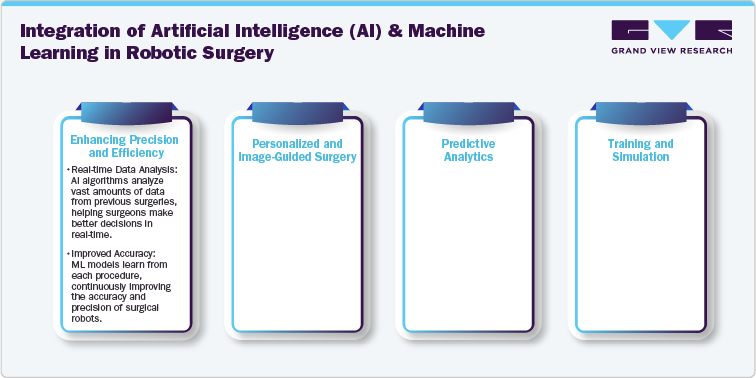 Integration of Artificial Intelligence (AI) and Machine Learning in Robotic Surgery