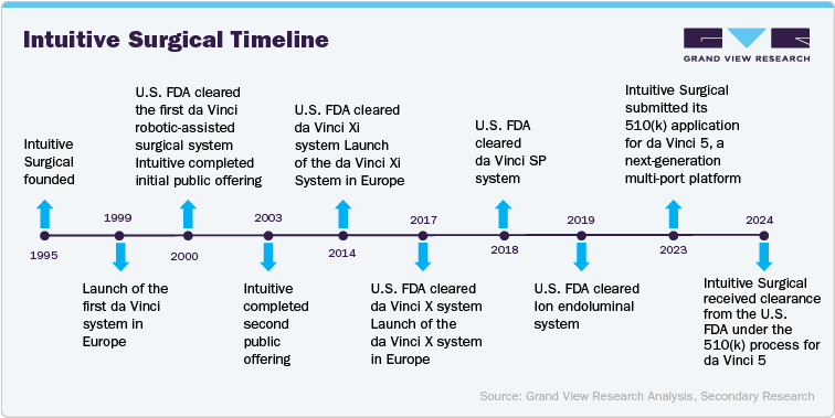 Intuitive Surgical Timeline